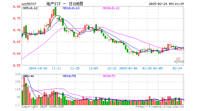 地产ETF（159707）开盘涨0.32%，重仓股招商蛇口涨0.11%，保利发展涨0.00%