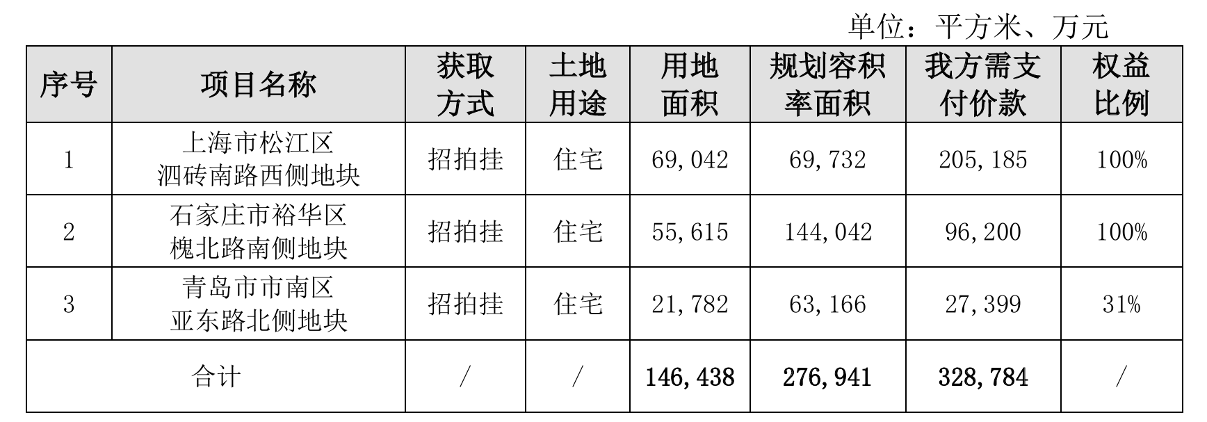 保利发展新增3个房地产项目 需支付价款合计32.88亿元
