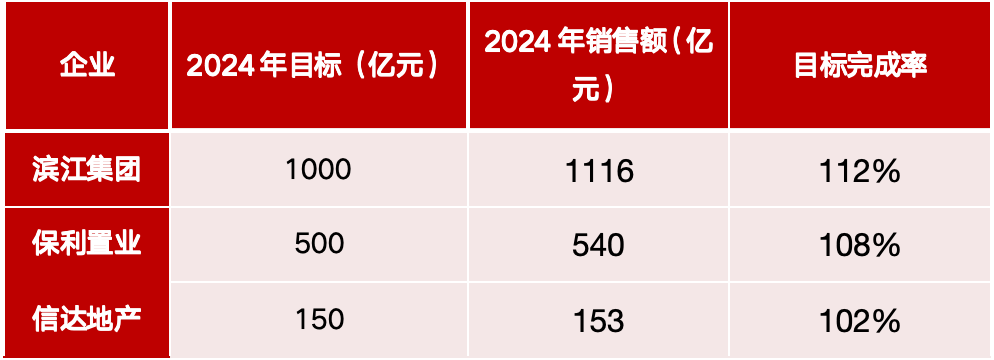 百强房企销售年末翘尾，滨江集团、保利置业、信达地产超额完成年度目标