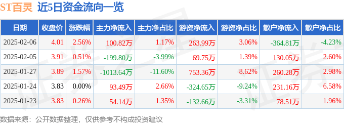 股票行情快报：ST百灵（002424）2月6日主力资金净买入100.82万元