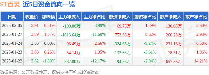 股票行情快报：ST百灵（002424）2月5日主力资金净卖出199.80万元