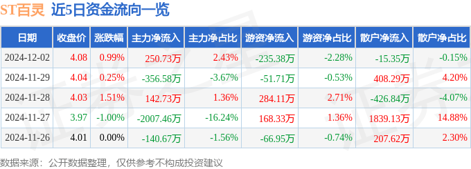 股票行情快报：ST百灵（002424）12月2日主力资金净买入250.73万元