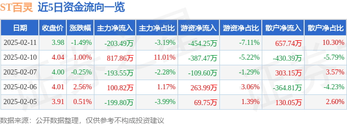 股票行情快报：ST百灵（002424）2月11日主力资金净卖出203.49万元