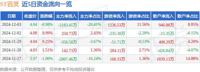 股票行情快报：ST百灵（002424）12月3日主力资金净卖出2183.41万元