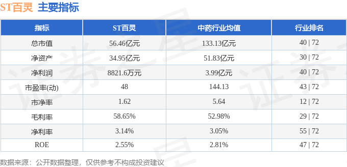 股票行情快报：ST百灵（002424）12月3日主力资金净卖出2183.41万元