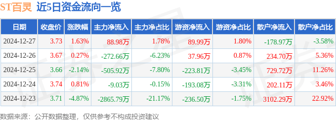 股票行情快报：ST百灵（002424）12月27日主力资金净买入88.98万元