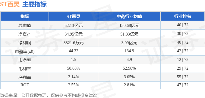 股票行情快报：ST百灵（002424）12月27日主力资金净买入88.98万元