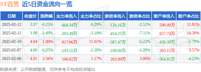 股票行情快报：ST百灵（002424）2月12日主力资金净卖出464.34万元