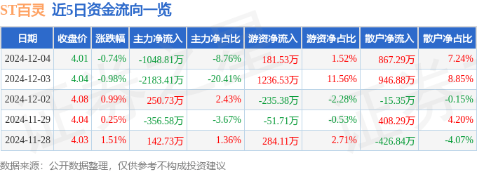 股票行情快报：ST百灵（002424）12月4日主力资金净卖出1048.81万元