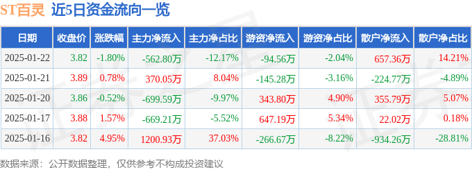 股票行情快报：ST百灵（002424）1月22日主力资金净卖出562.80万元