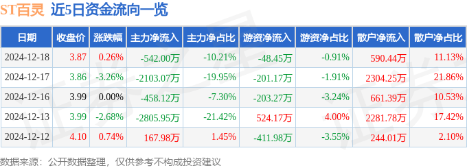 股票行情快报：ST百灵（002424）12月18日主力资金净卖出542.00万元