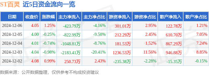 股票行情快报：ST百灵（002424）12月6日主力资金净卖出423.79万元