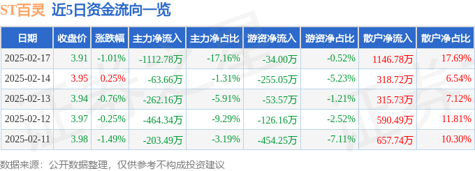 股票行情快报：ST百灵（002424）2月17日主力资金净卖出1112.78万元