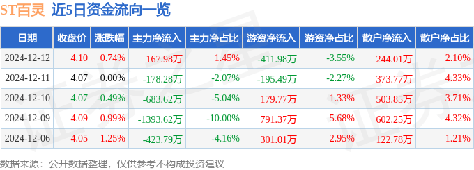 股票行情快报：ST百灵（002424）12月12日主力资金净买入167.98万元