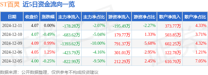 股票行情快报：ST百灵（002424）12月11日主力资金净卖出178.28万元