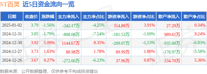 股票行情快报：ST百灵（002424）1月2日主力资金净卖出342.17万元
