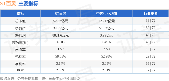 股票行情快报：ST百灵（002424）1月2日主力资金净卖出342.17万元
