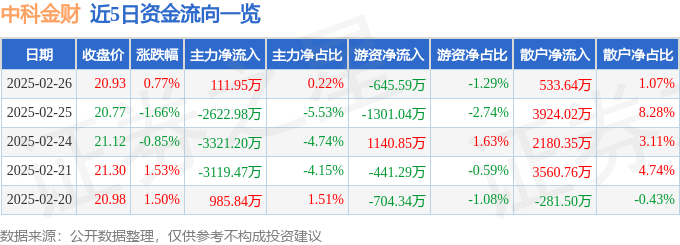 股票行情快报：中科金财（002657）2月26日主力资金净买入111.95万元