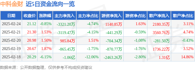 股票行情快报：中科金财（002657）2月24日主力资金净卖出3321.20万元