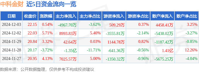 股票行情快报：中科金财（002657）12月3日主力资金净卖出4967.70万元