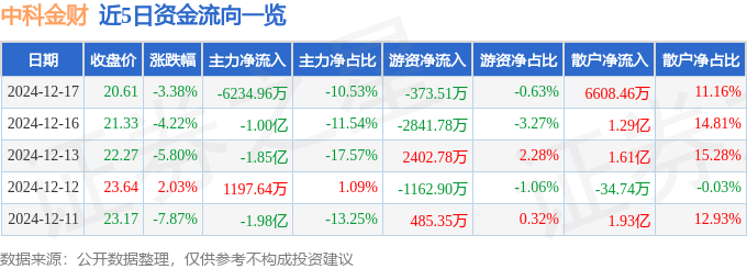 股票行情快报：中科金财（002657）12月17日主力资金净卖出6234.96万元