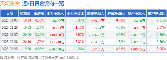 股票行情快报：天坛生物（600161）3月3日主力资金净卖出84.32万元