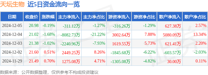 股票行情快报：天坛生物（600161）12月5日主力资金净卖出311.12万元