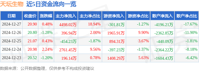 股票行情快报：天坛生物（600161）12月27日主力资金净买入4498.02万元