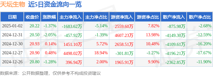 股票行情快报：天坛生物（600161）1月2日主力资金净卖出1683.62万元