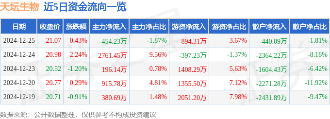 股票行情快报：天坛生物（600161）12月25日主力资金净卖出454.23万元