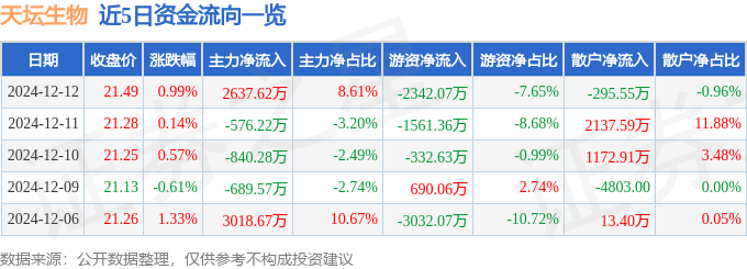股票行情快报：天坛生物（600161）12月12日主力资金净买入2637.62万元