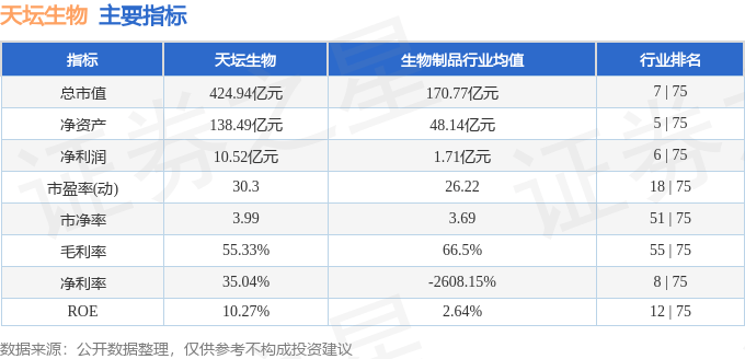 股票行情快报：天坛生物（600161）12月12日主力资金净买入2637.62万元