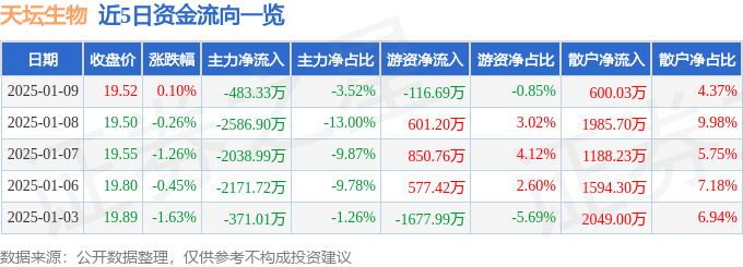 股票行情快报：天坛生物（600161）1月9日主力资金净卖出483.33万元