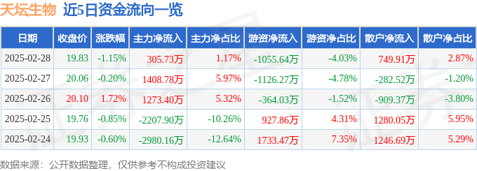 股票行情快报：天坛生物（600161）2月28日主力资金净买入305.73万元