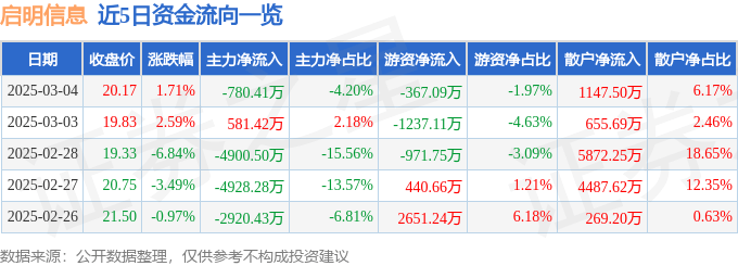 股票行情快报：启明信息（002232）3月4日主力资金净卖出780.41万元