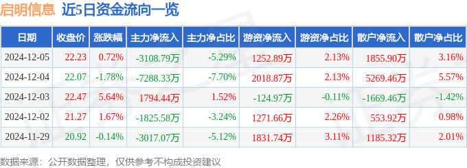 股票行情快报：启明信息（002232）12月5日主力资金净卖出3108.79万元