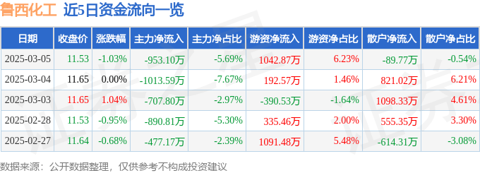 股票行情快报：鲁西化工（000830）3月5日主力资金净卖出953.10万元