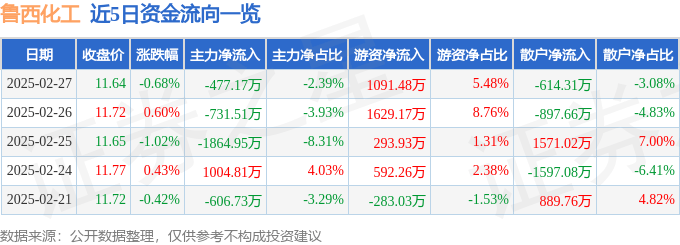 股票行情快报：鲁西化工（000830）2月27日主力资金净卖出477.17万元