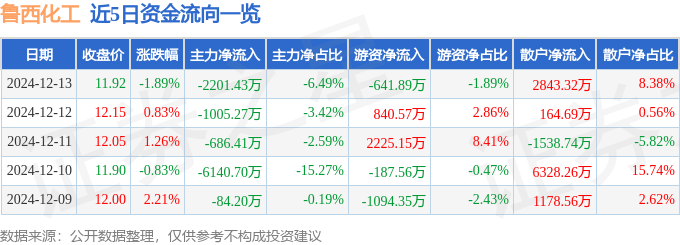 股票行情快报：鲁西化工（000830）12月13日主力资金净卖出2201.43万元