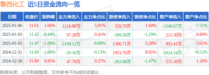 股票行情快报：鲁西化工（000830）1月6日主力资金净买入1216.88万元