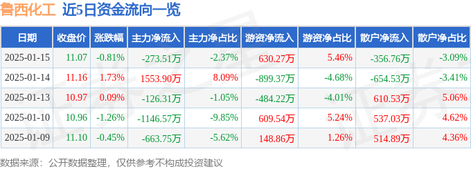 股票行情快报：鲁西化工（000830）1月15日主力资金净卖出273.51万元
