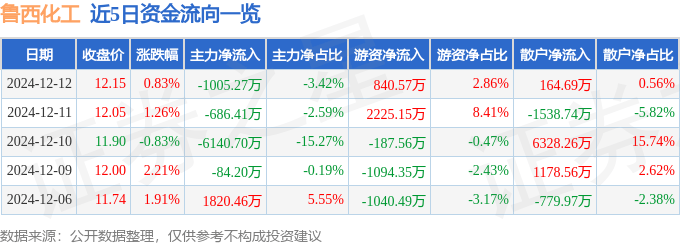 股票行情快报：鲁西化工（000830）12月12日主力资金净卖出1005.27万元