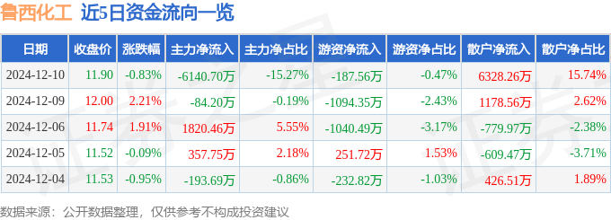 股票行情快报：鲁西化工（000830）12月10日主力资金净卖出6140.70万元