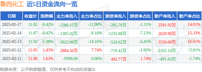 股票行情快报：鲁西化工（000830）2月17日主力资金净卖出2386.15万元