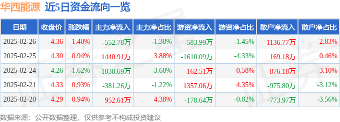 股票行情快报：华西能源（002630）2月26日主力资金净卖出552.78万元