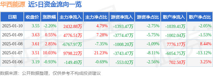 股票行情快报：华西能源（002630）1月10日主力资金净买入2432.88万元