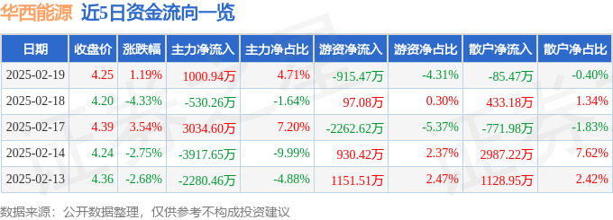 股票行情快报：华西能源（002630）2月19日主力资金净买入1000.94万元