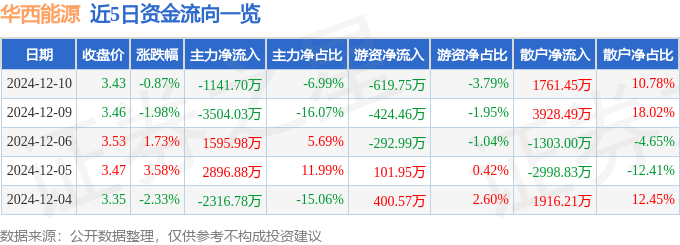 股票行情快报：华西能源（002630）12月10日主力资金净卖出1141.70万元
