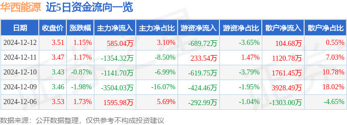 股票行情快报：华西能源（002630）12月12日主力资金净买入585.04万元