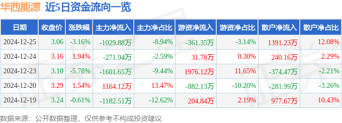 股票行情快报：华西能源（002630）12月25日主力资金净卖出1029.88万元